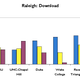 Illustration for article titled Raleigh-Durham 3G Data Test: ATT, Sprint and Verizon